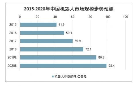 2020年中國(guó)工業(yè)機(jī)器人市場(chǎng)規(guī)模、產(chǎn)量及行業(yè)發(fā)展趨勢(shì)分析預(yù)測(cè)